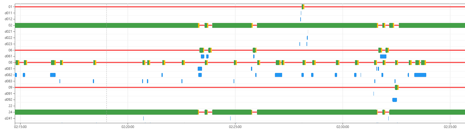 SignalOps analyseomgeving met verkeerslichtdata